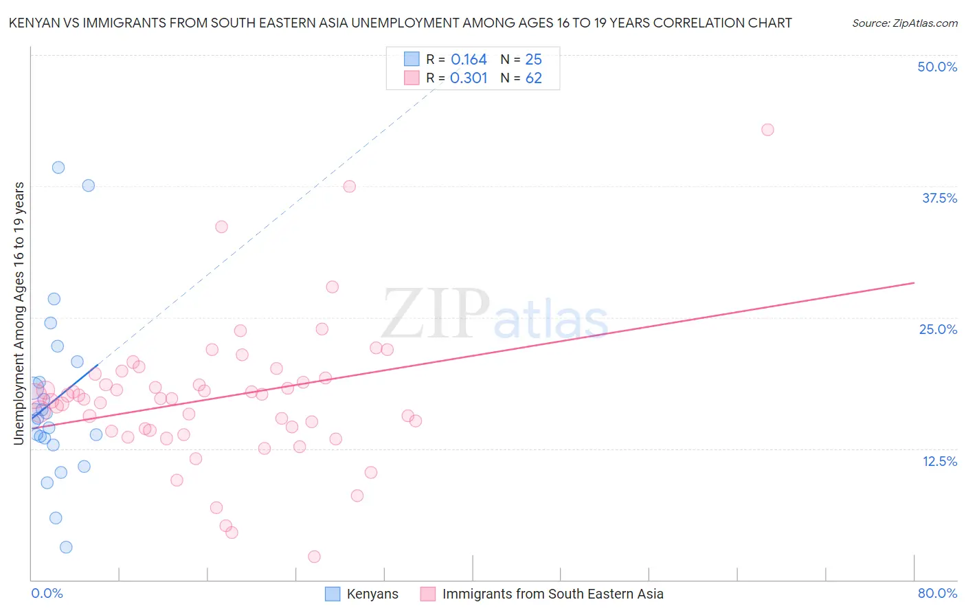 Kenyan vs Immigrants from South Eastern Asia Unemployment Among Ages 16 to 19 years