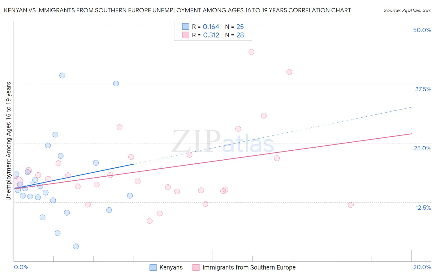 Kenyan vs Immigrants from Southern Europe Unemployment Among Ages 16 to 19 years