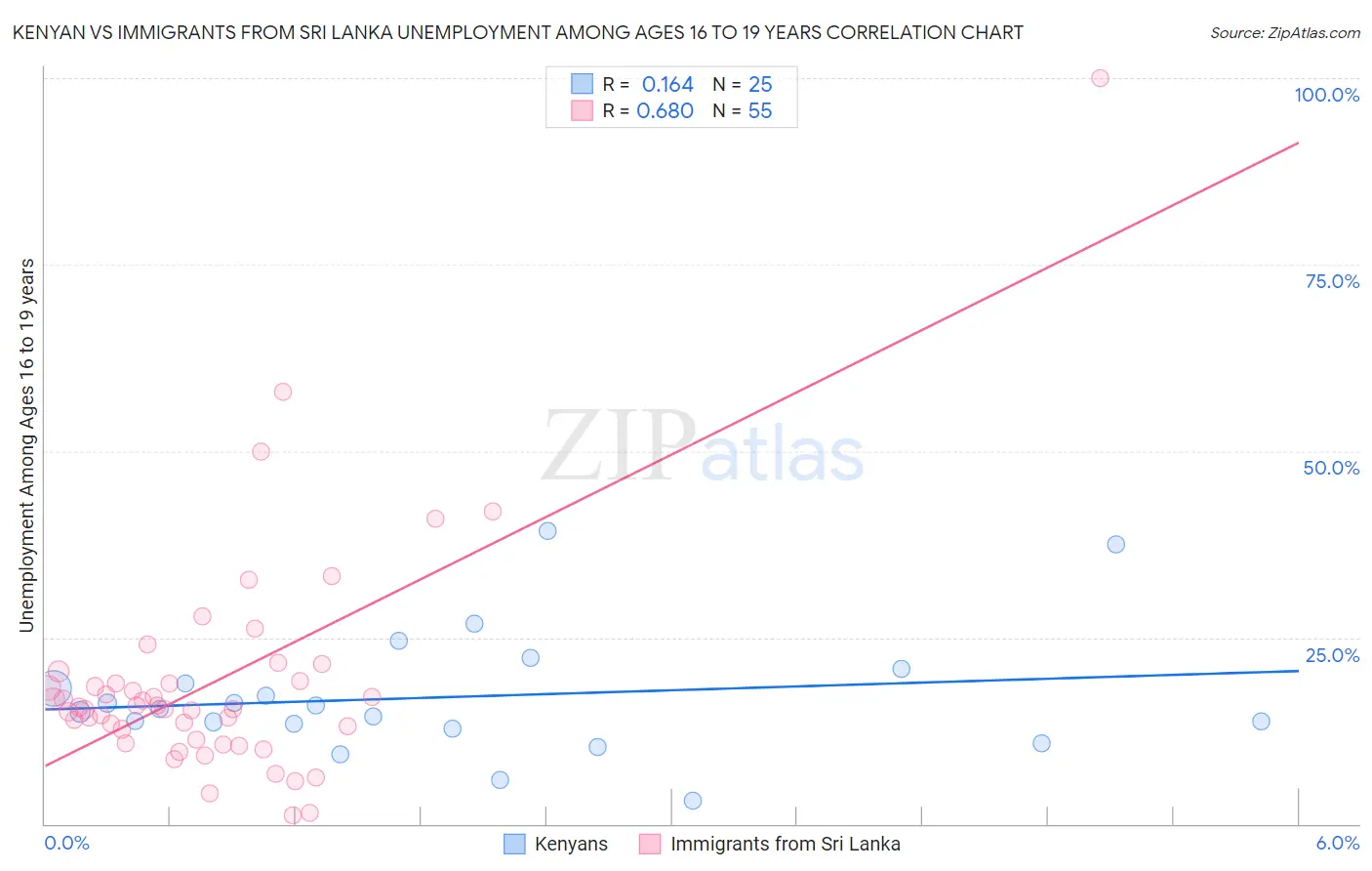 Kenyan vs Immigrants from Sri Lanka Unemployment Among Ages 16 to 19 years