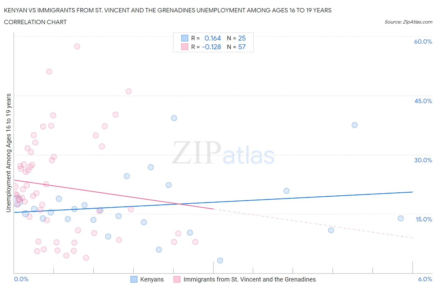 Kenyan vs Immigrants from St. Vincent and the Grenadines Unemployment Among Ages 16 to 19 years