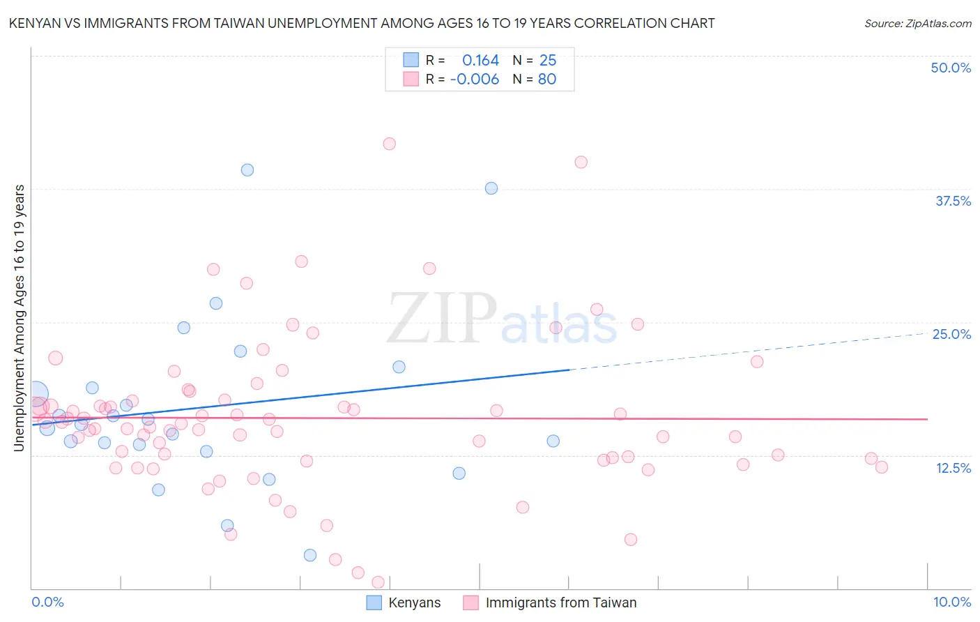 Kenyan vs Immigrants from Taiwan Unemployment Among Ages 16 to 19 years