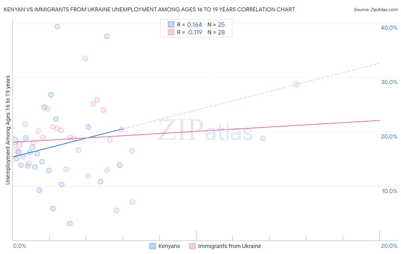 Kenyan vs Immigrants from Ukraine Unemployment Among Ages 16 to 19 years