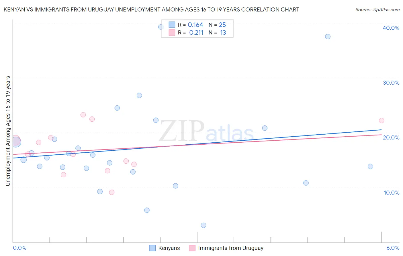 Kenyan vs Immigrants from Uruguay Unemployment Among Ages 16 to 19 years