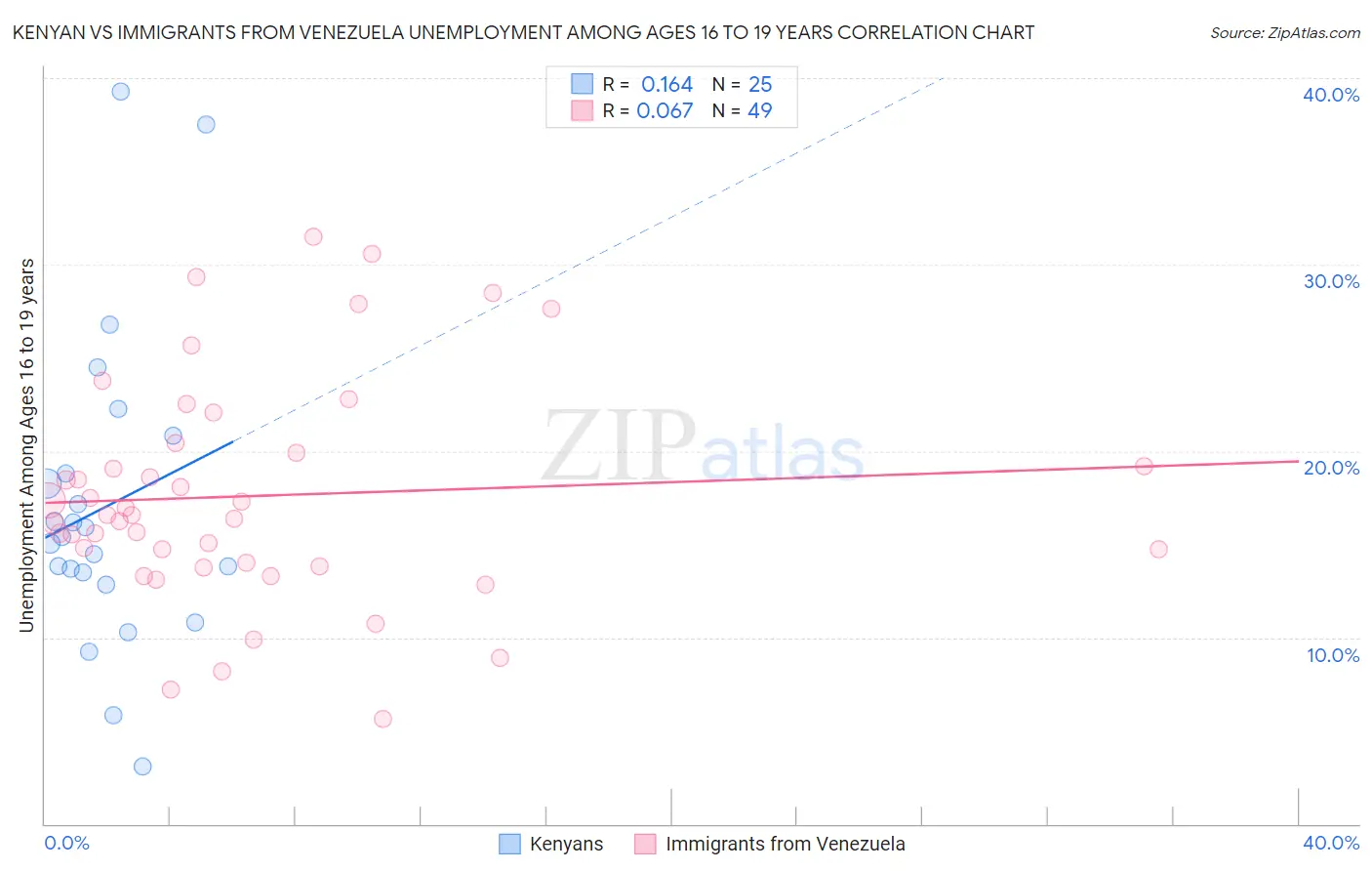 Kenyan vs Immigrants from Venezuela Unemployment Among Ages 16 to 19 years