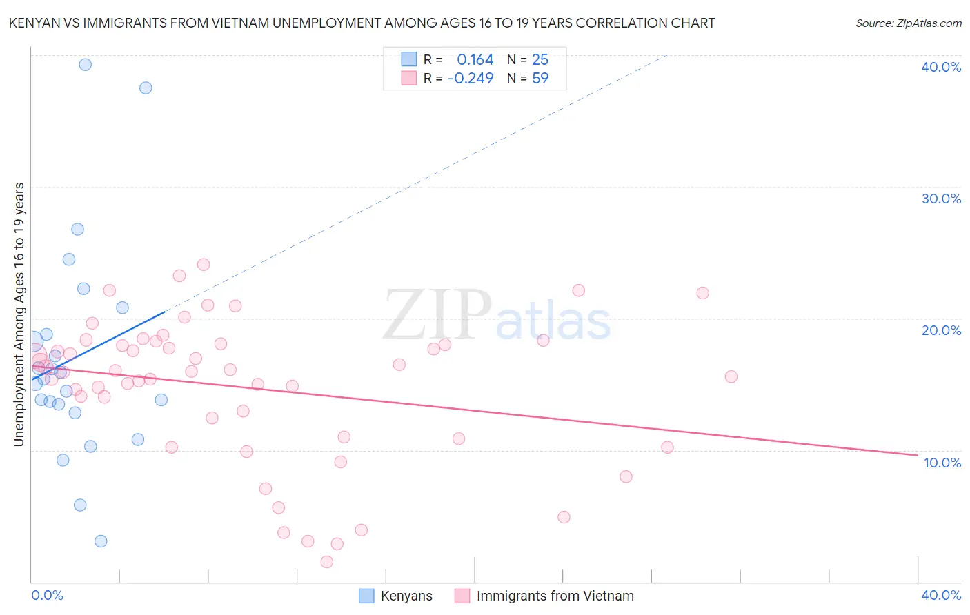 Kenyan vs Immigrants from Vietnam Unemployment Among Ages 16 to 19 years