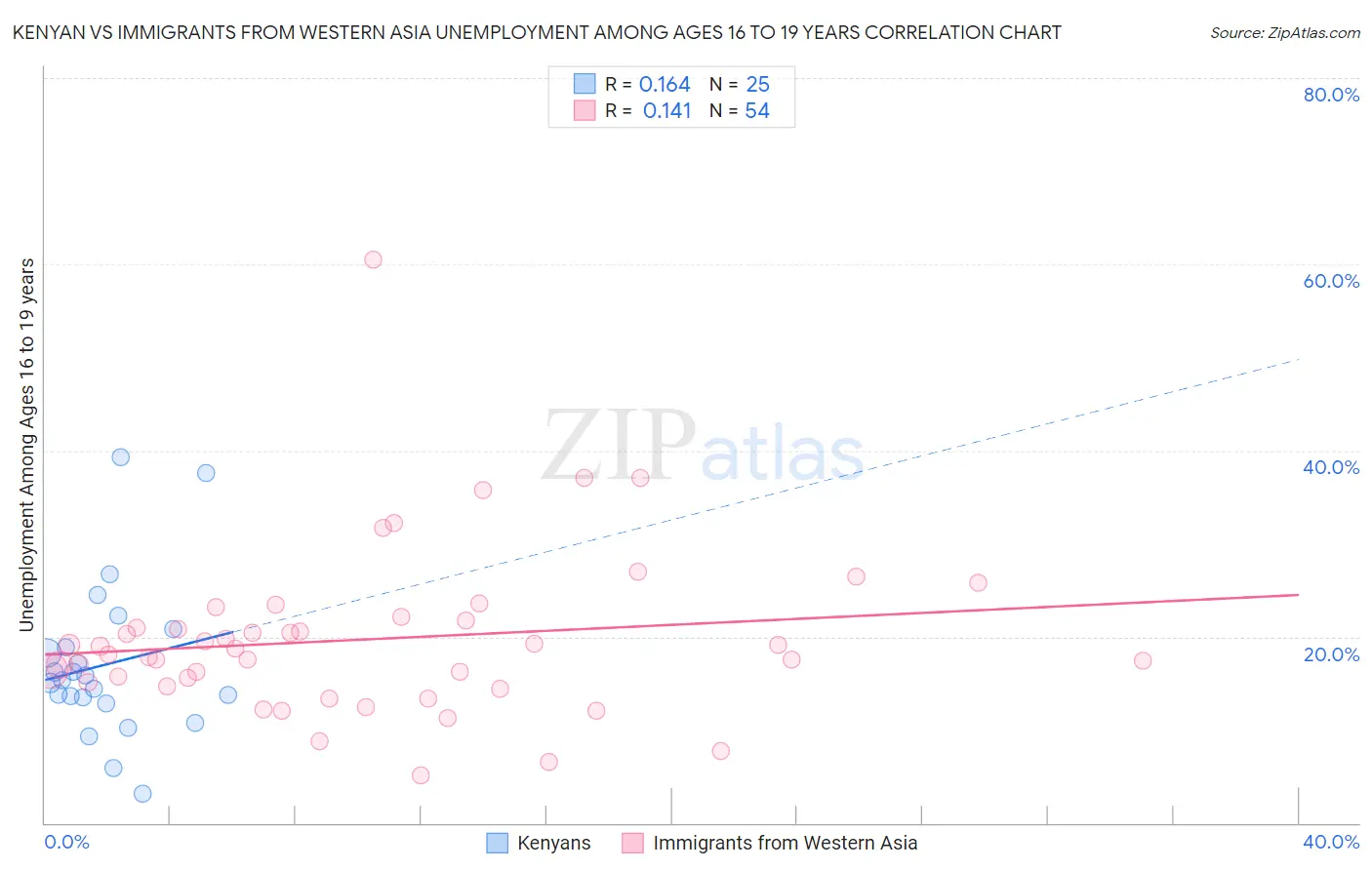 Kenyan vs Immigrants from Western Asia Unemployment Among Ages 16 to 19 years
