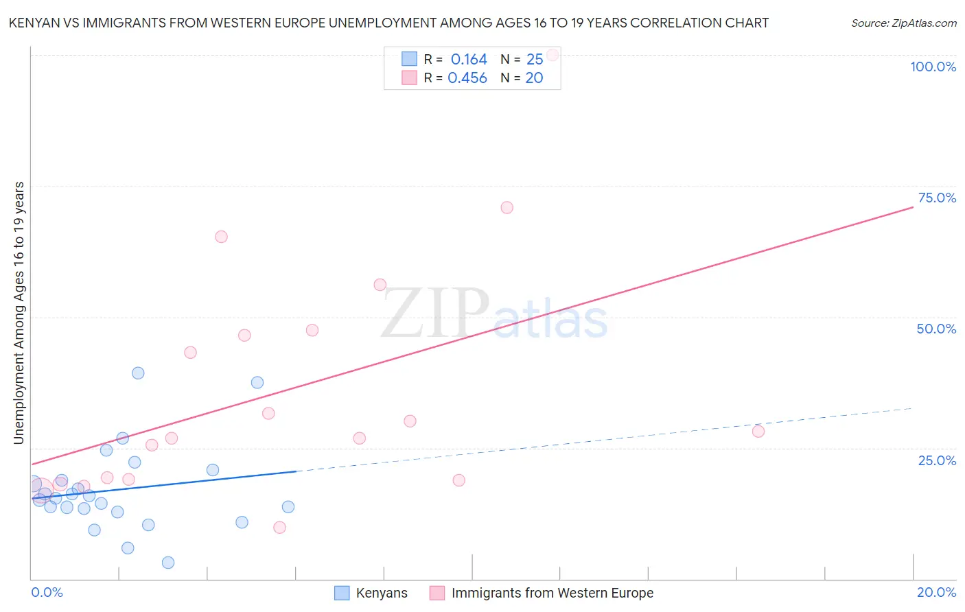 Kenyan vs Immigrants from Western Europe Unemployment Among Ages 16 to 19 years