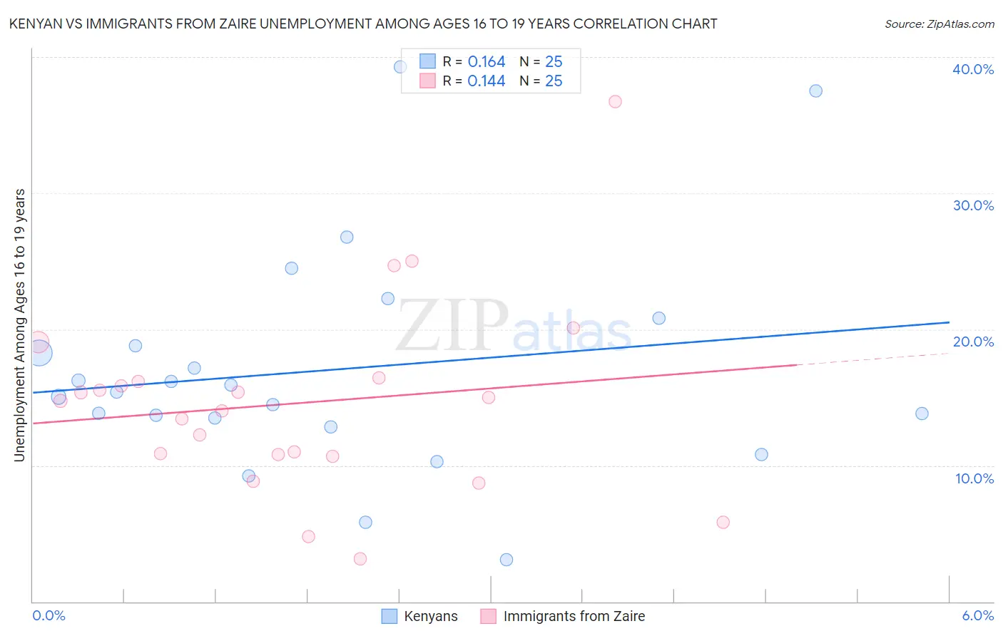 Kenyan vs Immigrants from Zaire Unemployment Among Ages 16 to 19 years