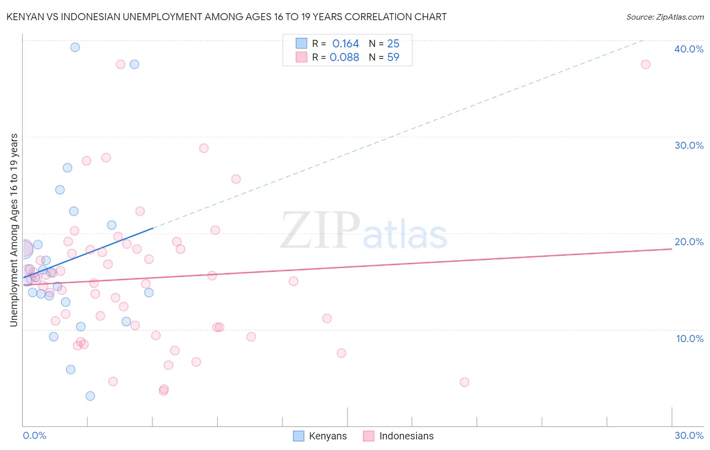Kenyan vs Indonesian Unemployment Among Ages 16 to 19 years