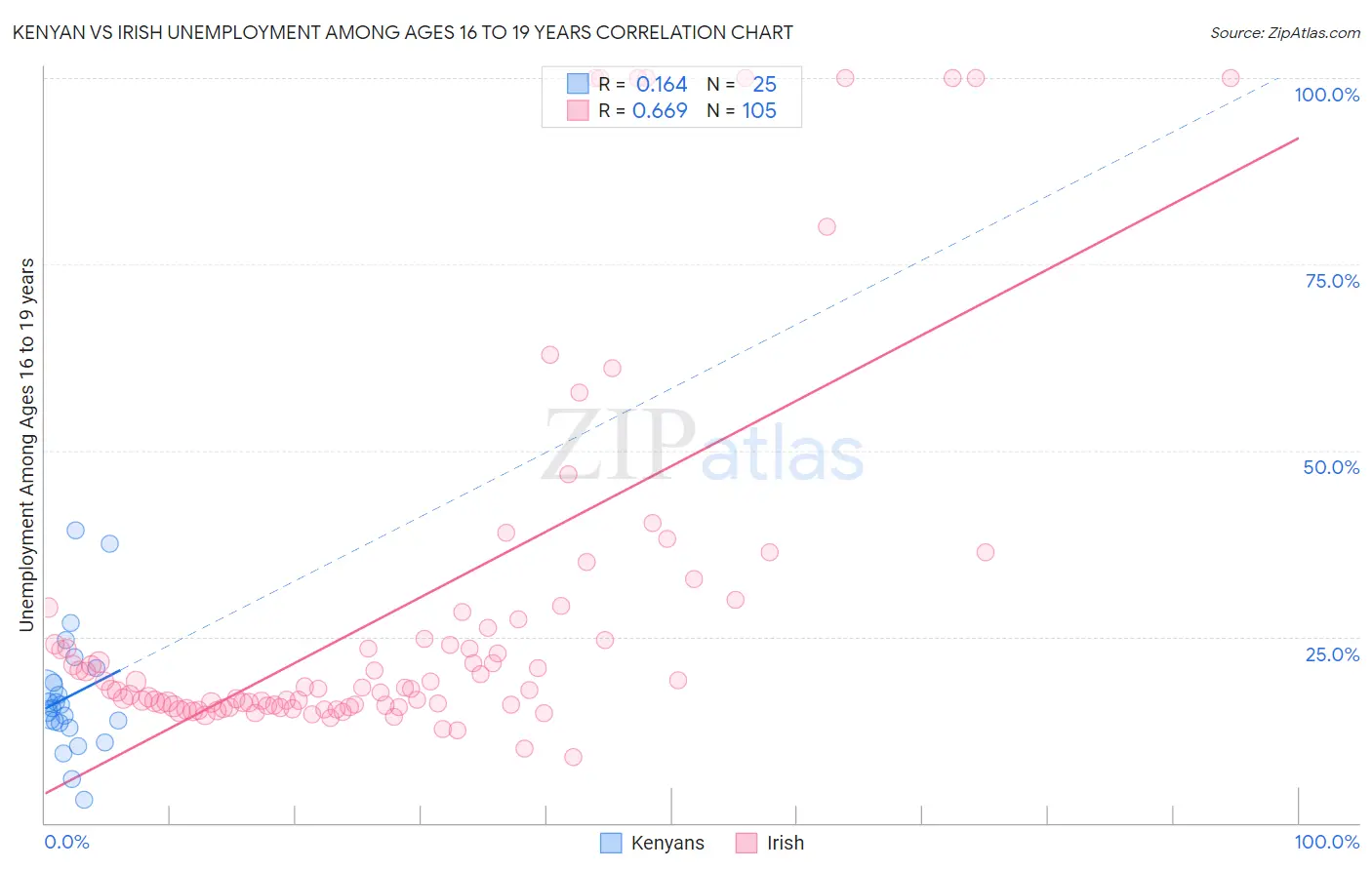 Kenyan vs Irish Unemployment Among Ages 16 to 19 years