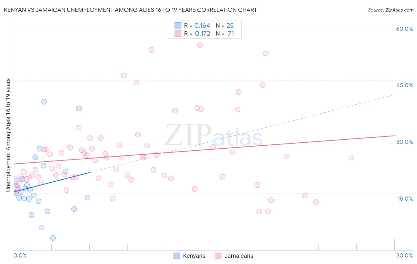 Kenyan vs Jamaican Unemployment Among Ages 16 to 19 years