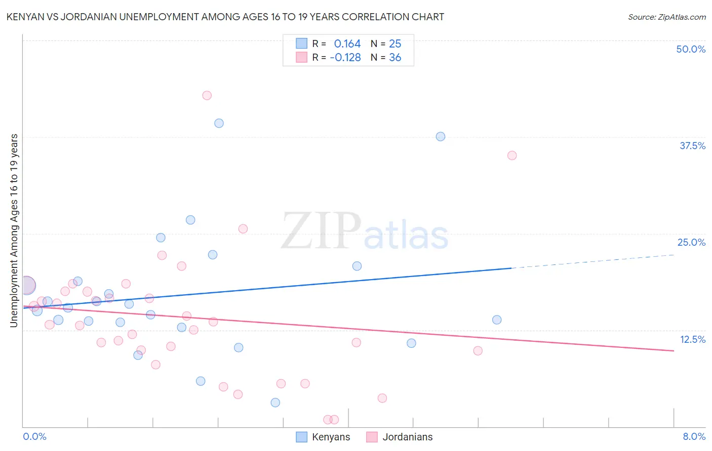 Kenyan vs Jordanian Unemployment Among Ages 16 to 19 years
