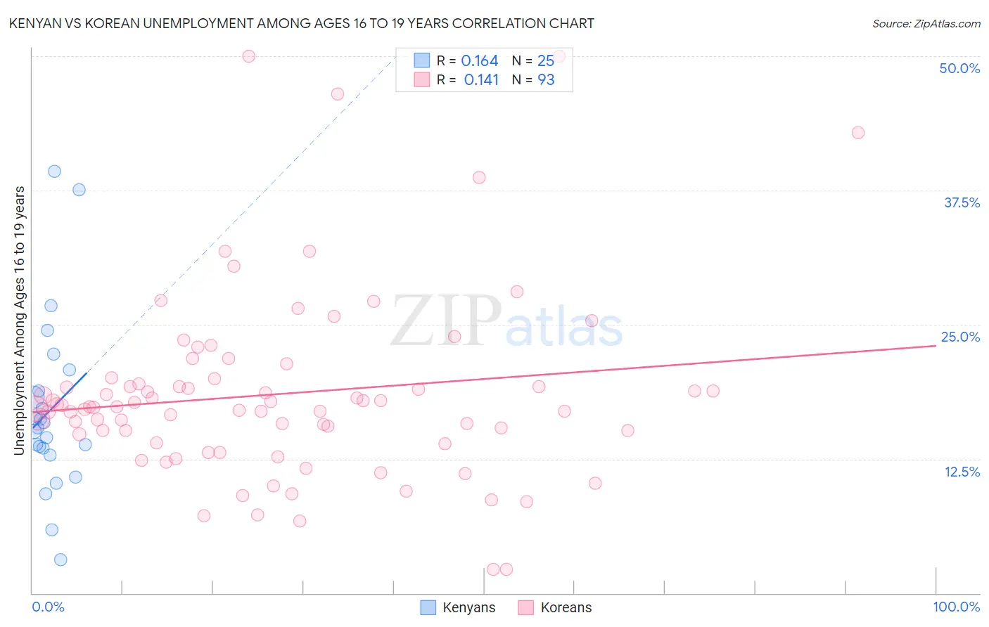 Kenyan vs Korean Unemployment Among Ages 16 to 19 years