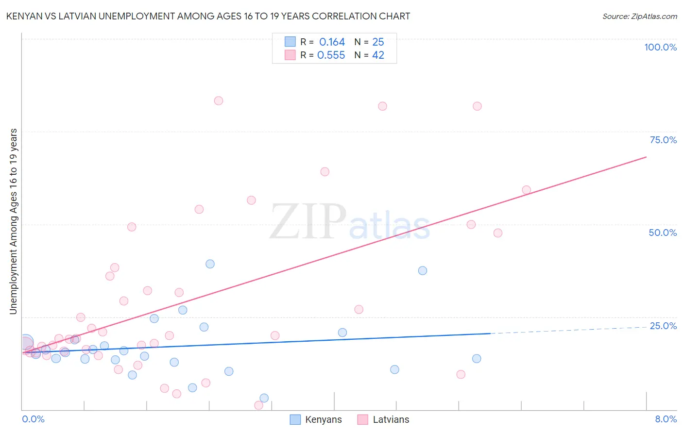 Kenyan vs Latvian Unemployment Among Ages 16 to 19 years