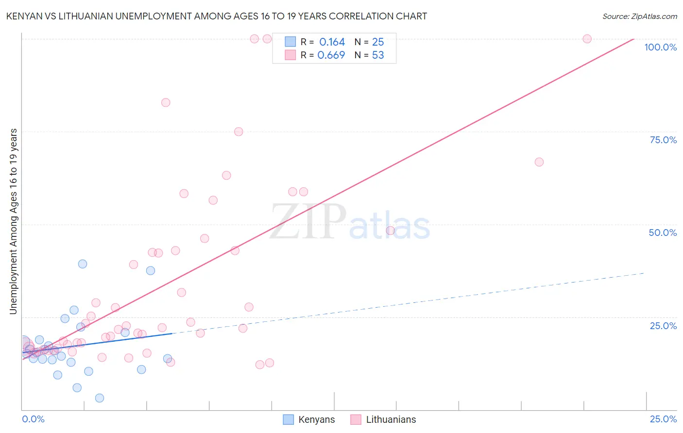 Kenyan vs Lithuanian Unemployment Among Ages 16 to 19 years
