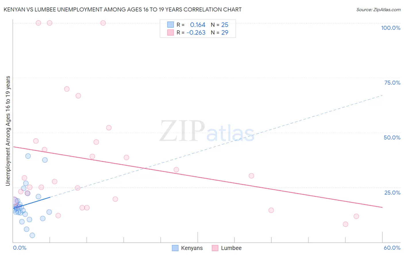 Kenyan vs Lumbee Unemployment Among Ages 16 to 19 years