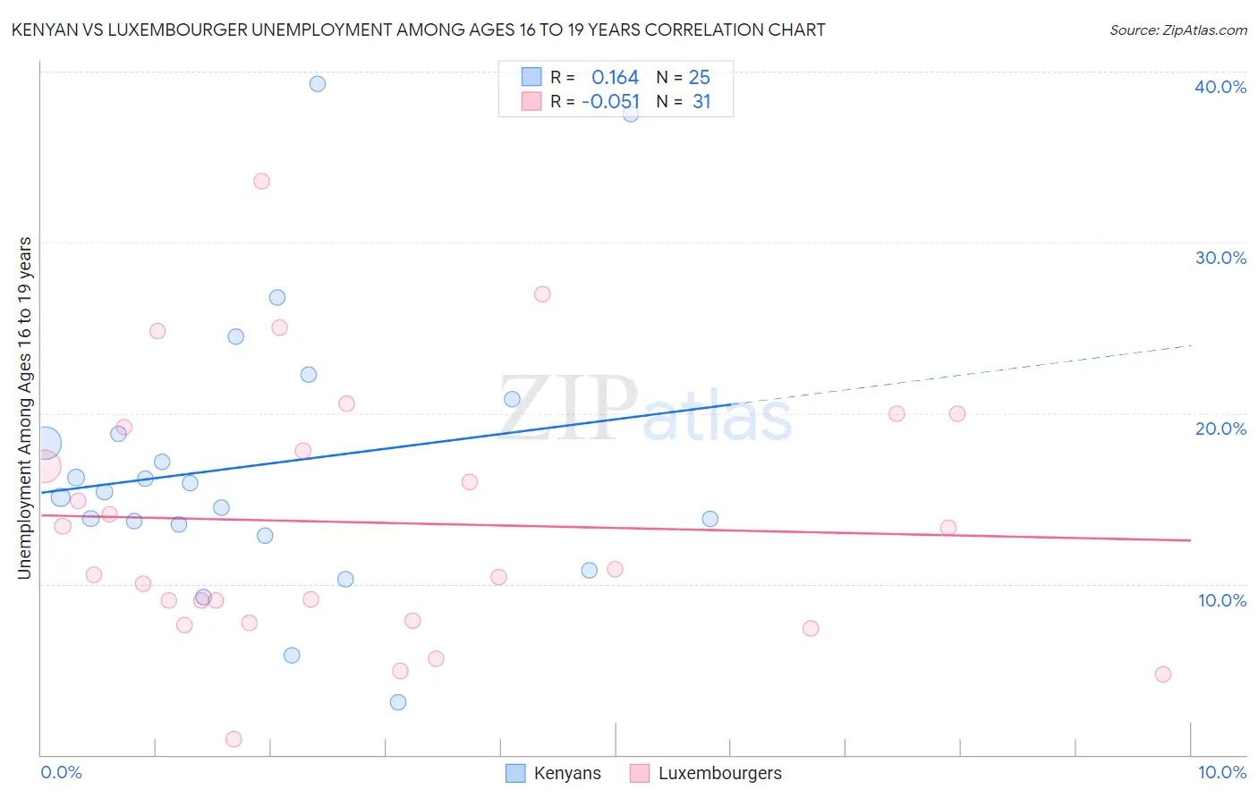 Kenyan vs Luxembourger Unemployment Among Ages 16 to 19 years