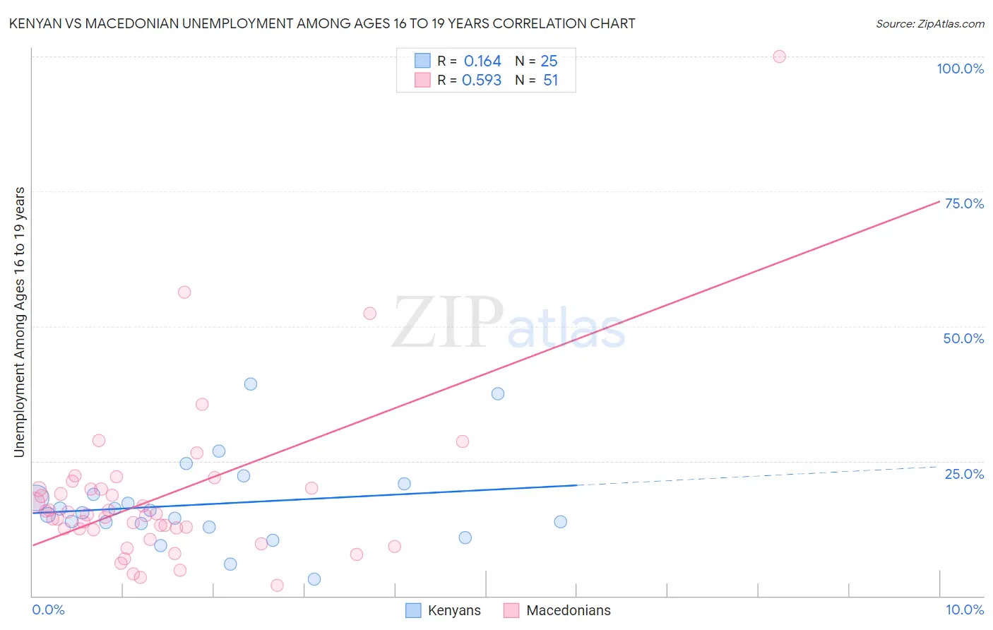 Kenyan vs Macedonian Unemployment Among Ages 16 to 19 years
