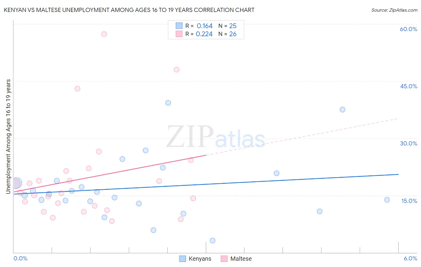 Kenyan vs Maltese Unemployment Among Ages 16 to 19 years