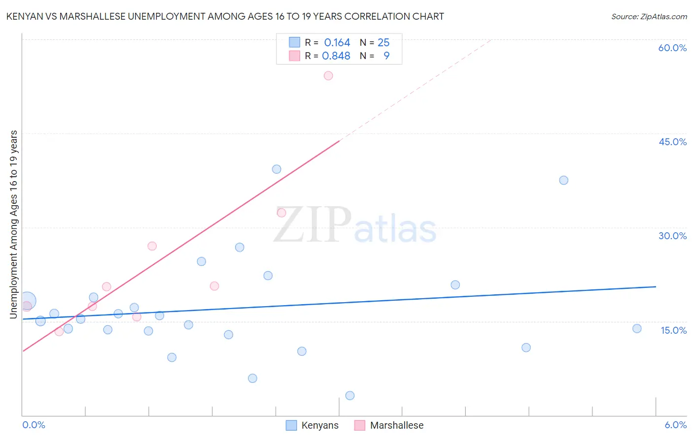 Kenyan vs Marshallese Unemployment Among Ages 16 to 19 years