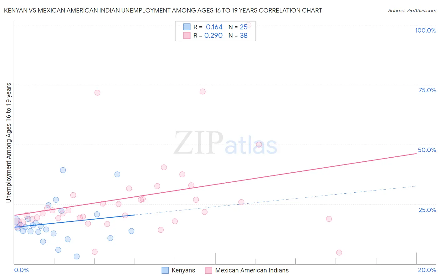 Kenyan vs Mexican American Indian Unemployment Among Ages 16 to 19 years