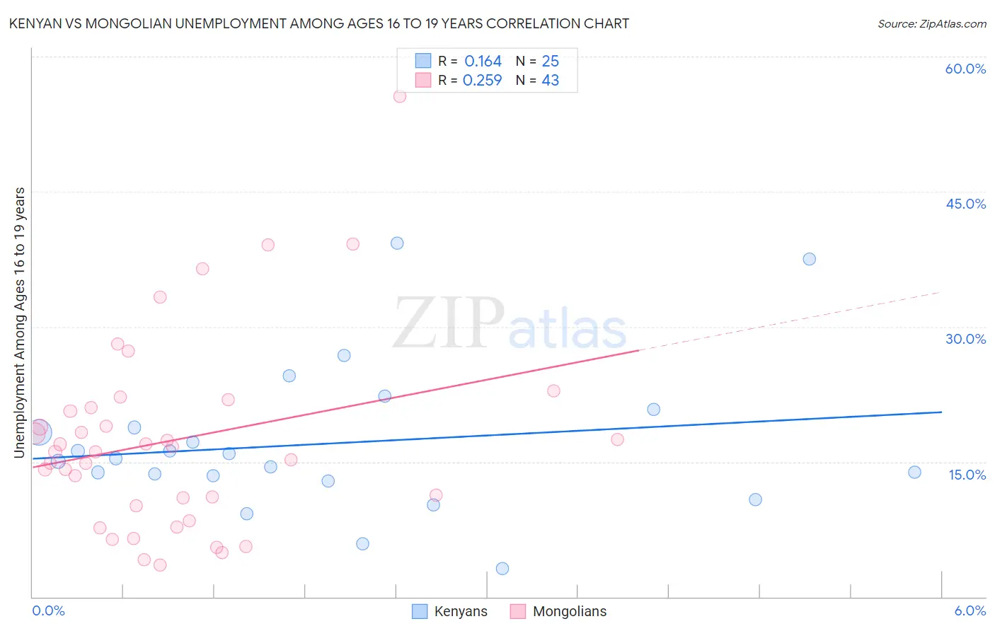 Kenyan vs Mongolian Unemployment Among Ages 16 to 19 years