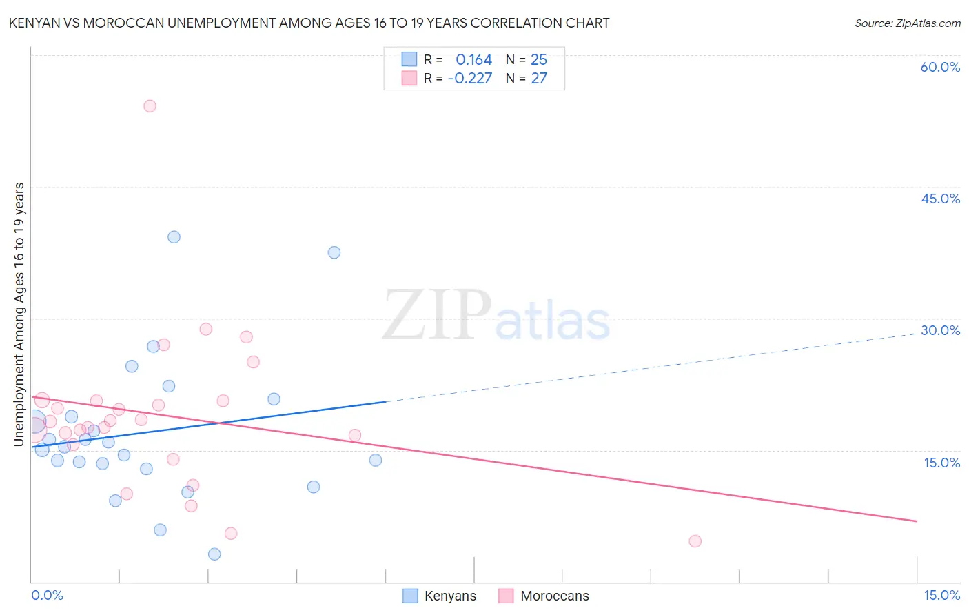 Kenyan vs Moroccan Unemployment Among Ages 16 to 19 years