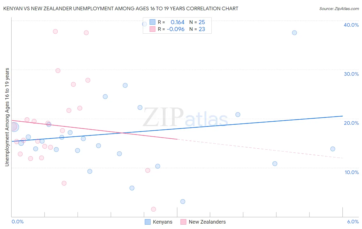 Kenyan vs New Zealander Unemployment Among Ages 16 to 19 years