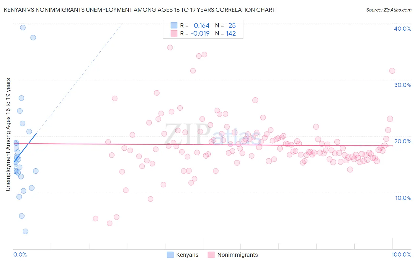 Kenyan vs Nonimmigrants Unemployment Among Ages 16 to 19 years