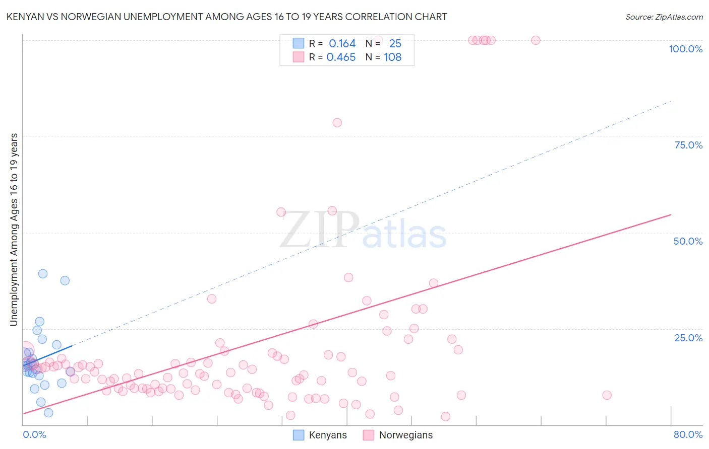 Kenyan vs Norwegian Unemployment Among Ages 16 to 19 years