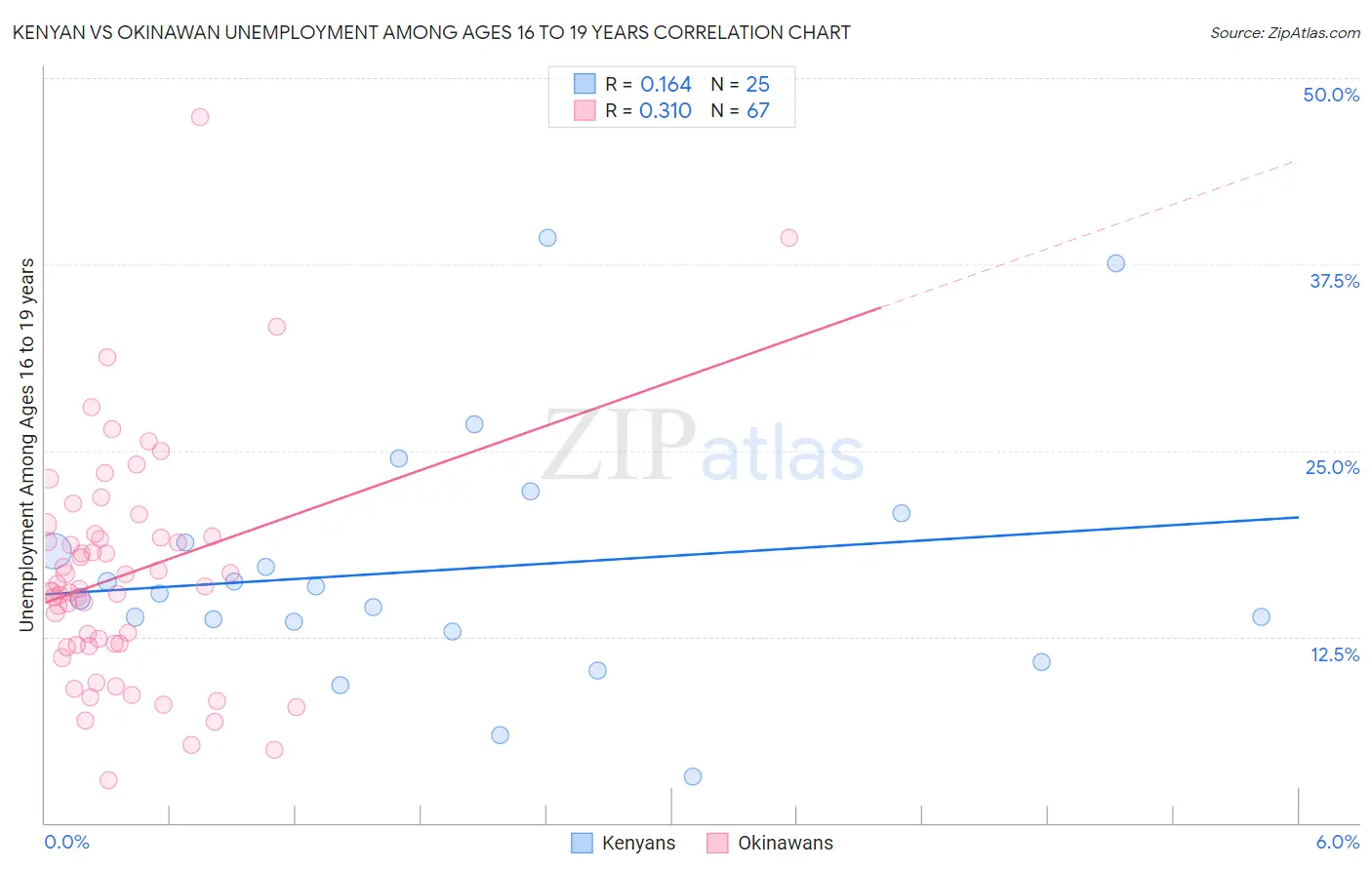 Kenyan vs Okinawan Unemployment Among Ages 16 to 19 years