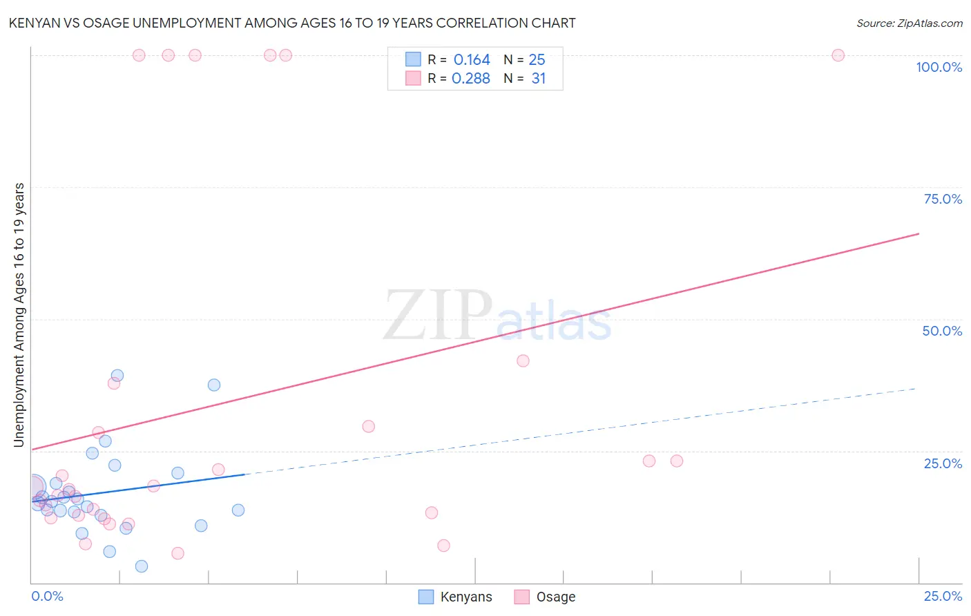 Kenyan vs Osage Unemployment Among Ages 16 to 19 years