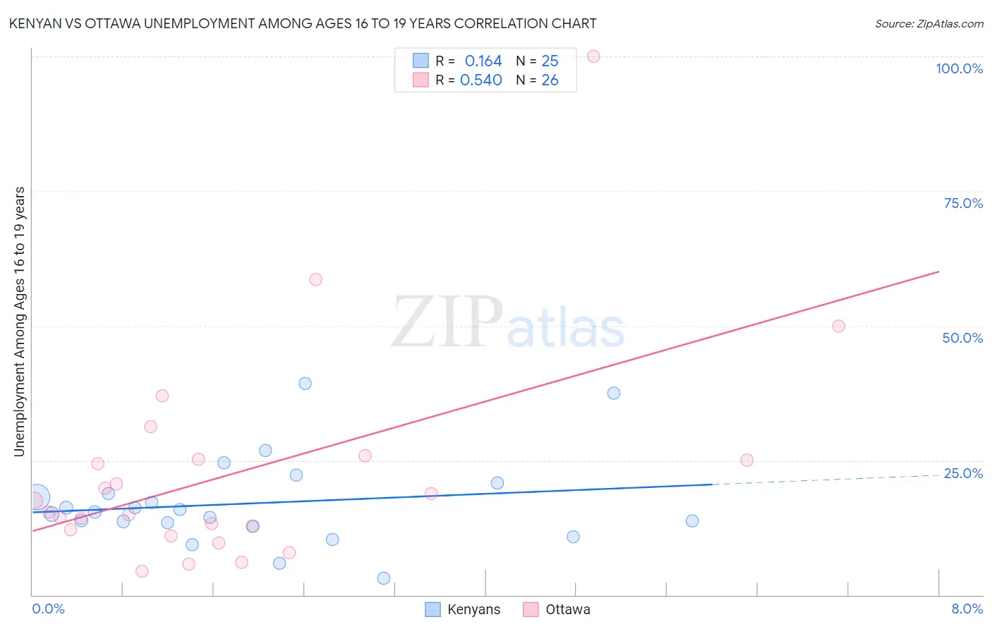Kenyan vs Ottawa Unemployment Among Ages 16 to 19 years