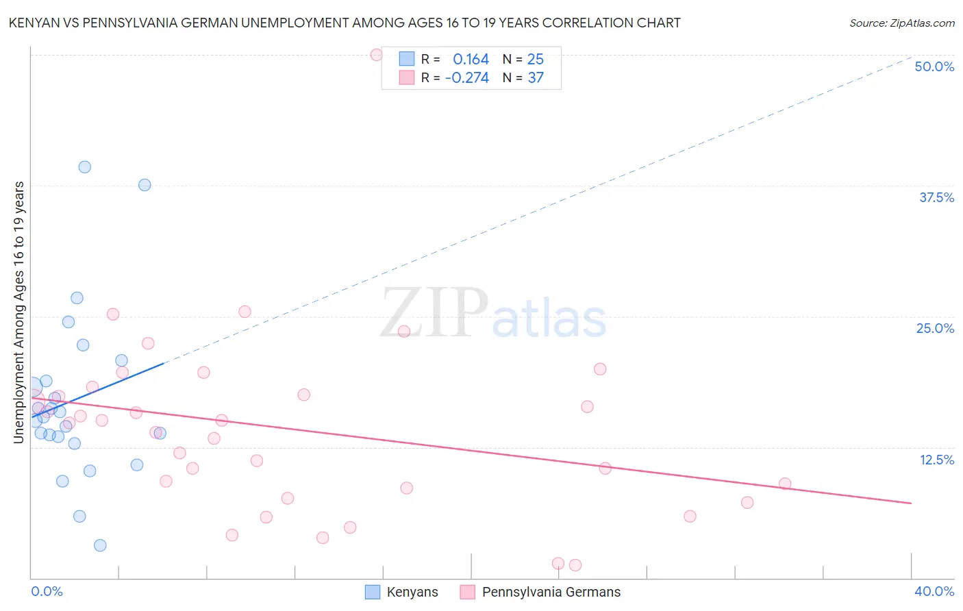Kenyan vs Pennsylvania German Unemployment Among Ages 16 to 19 years