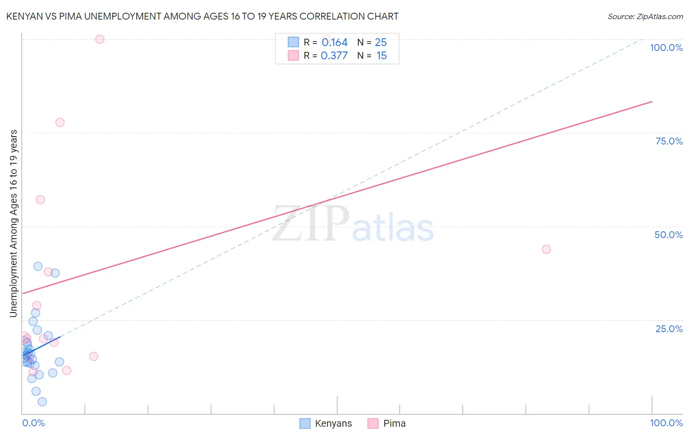 Kenyan vs Pima Unemployment Among Ages 16 to 19 years