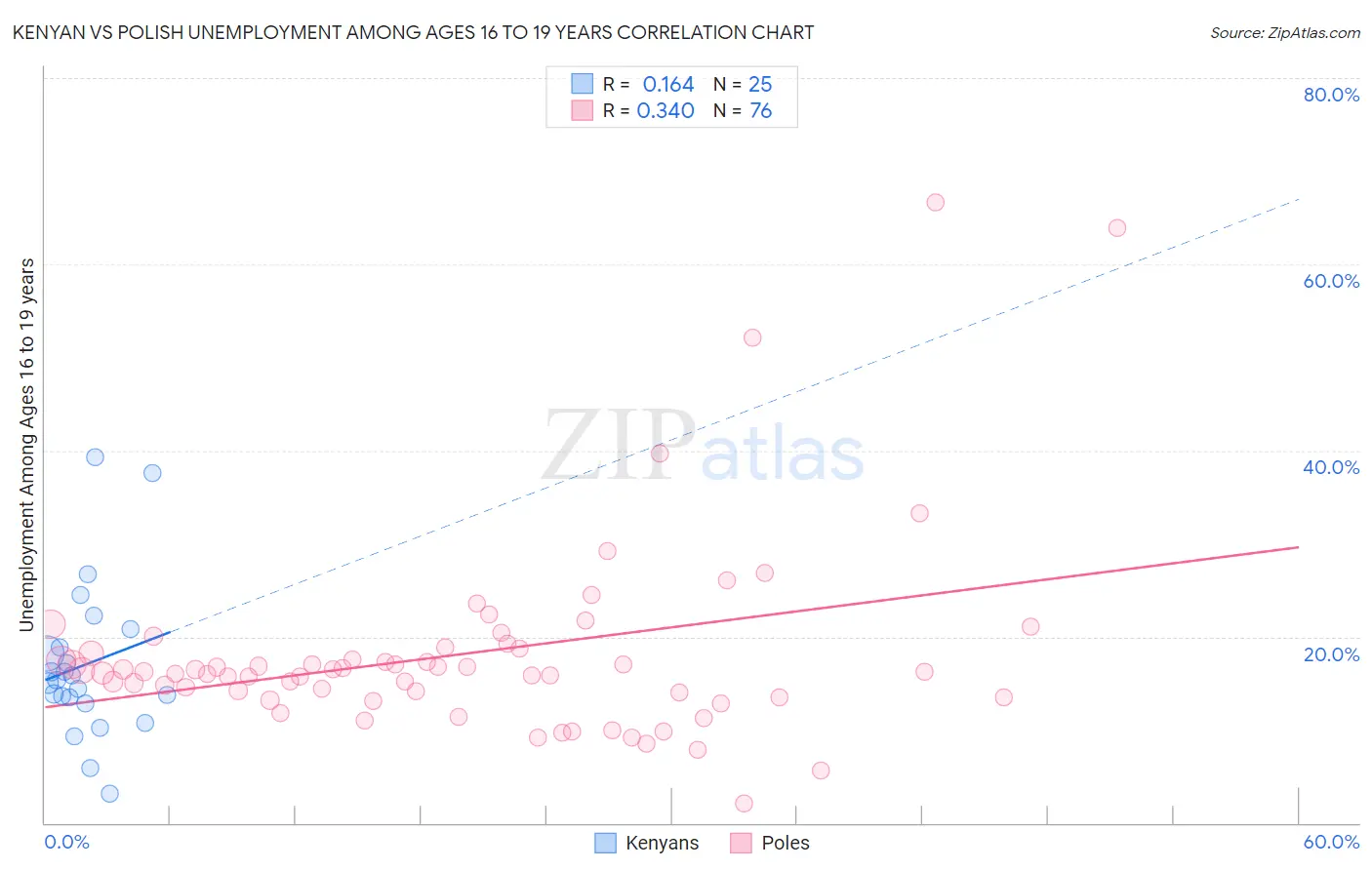 Kenyan vs Polish Unemployment Among Ages 16 to 19 years