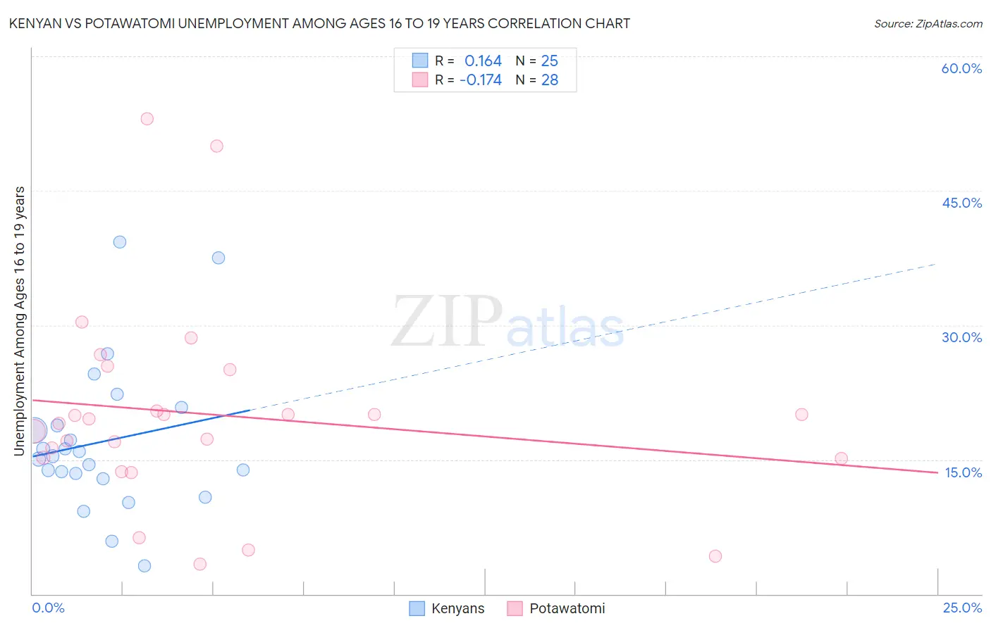 Kenyan vs Potawatomi Unemployment Among Ages 16 to 19 years