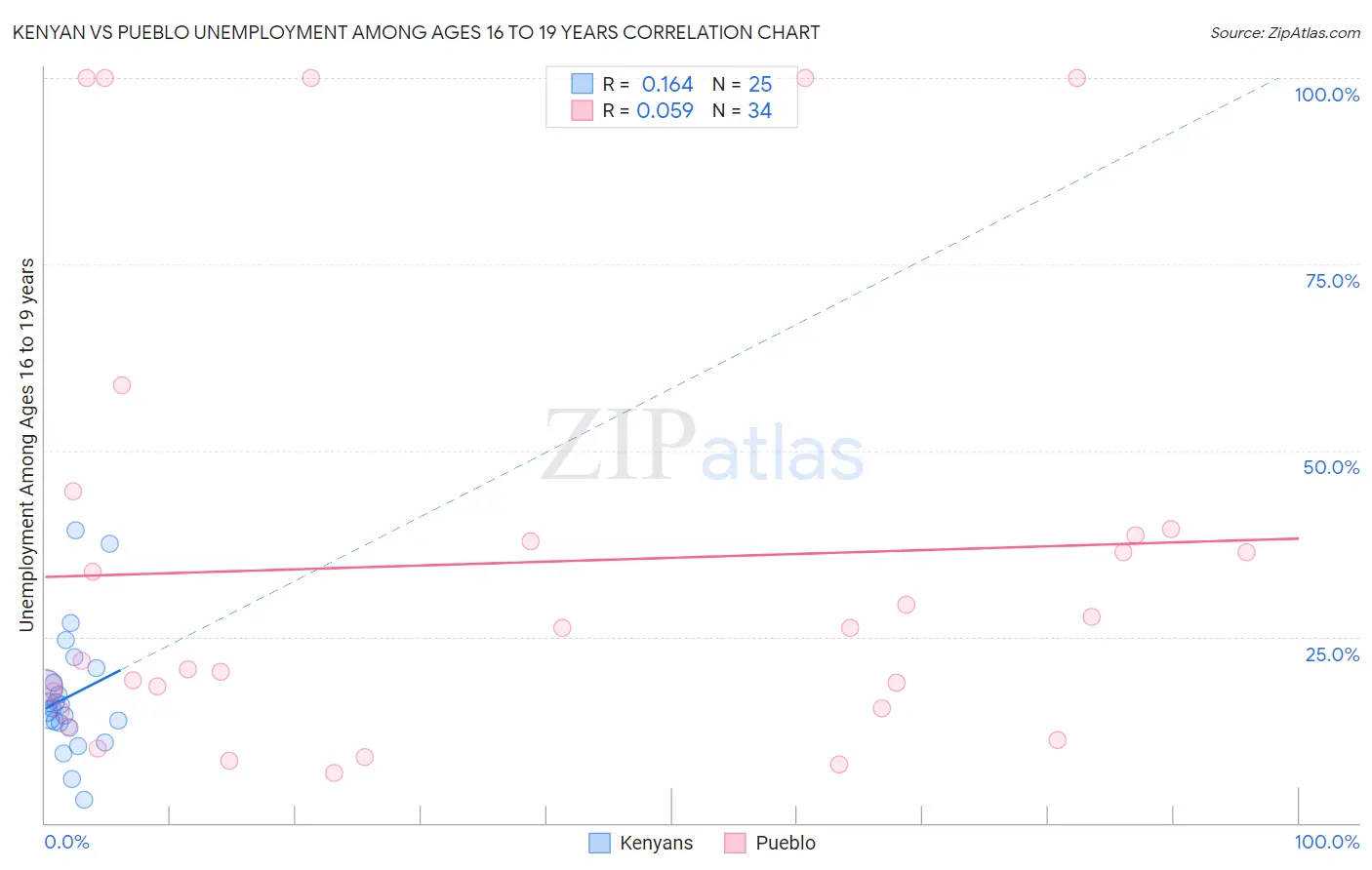 Kenyan vs Pueblo Unemployment Among Ages 16 to 19 years