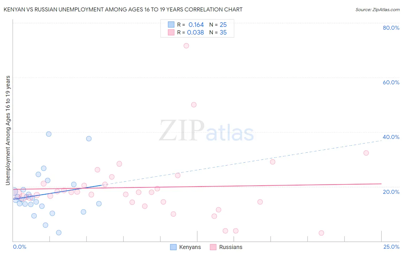 Kenyan vs Russian Unemployment Among Ages 16 to 19 years