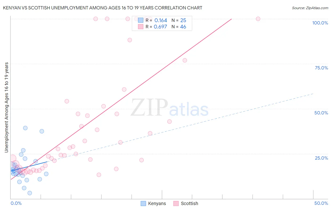 Kenyan vs Scottish Unemployment Among Ages 16 to 19 years