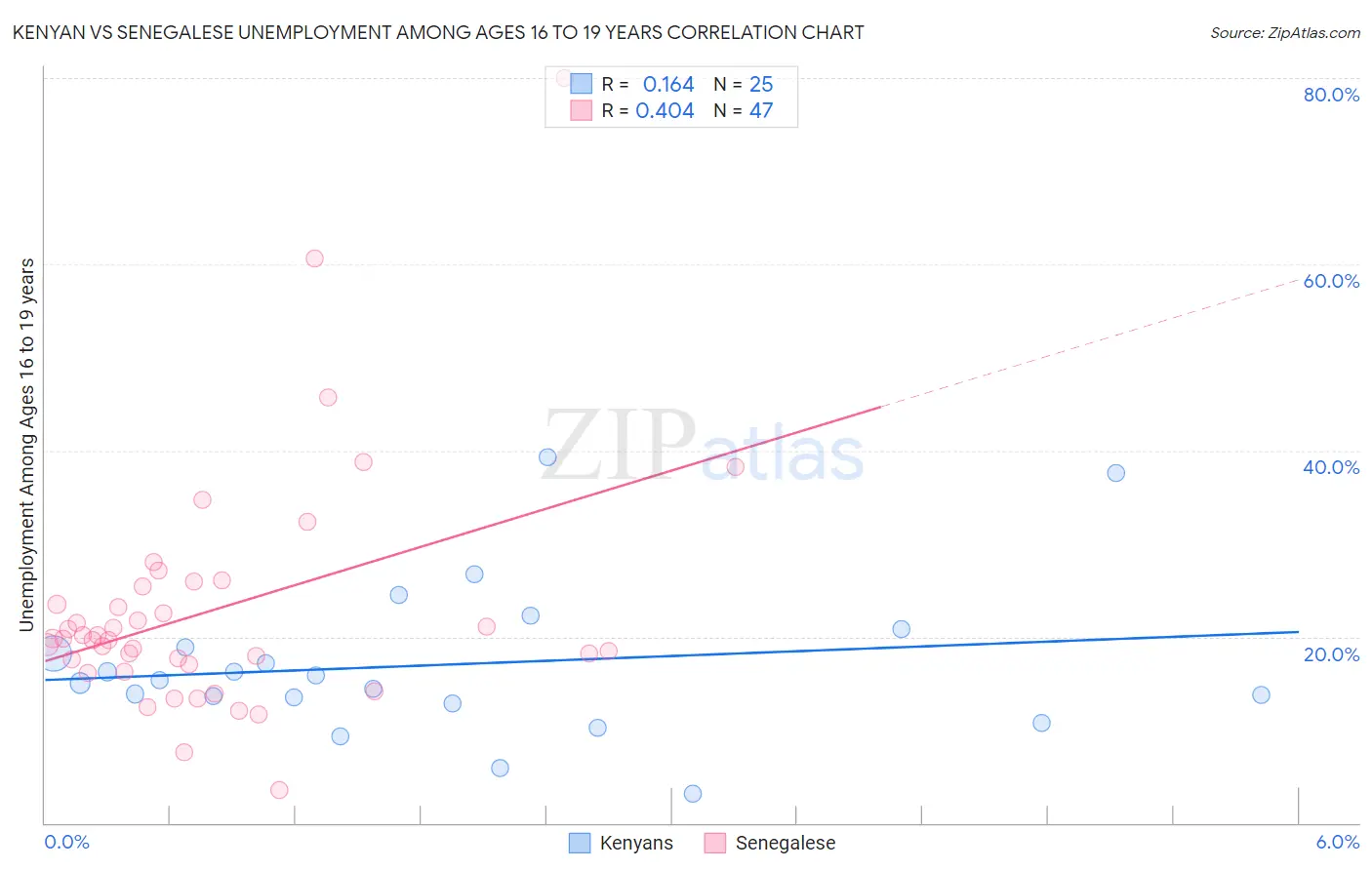 Kenyan vs Senegalese Unemployment Among Ages 16 to 19 years
