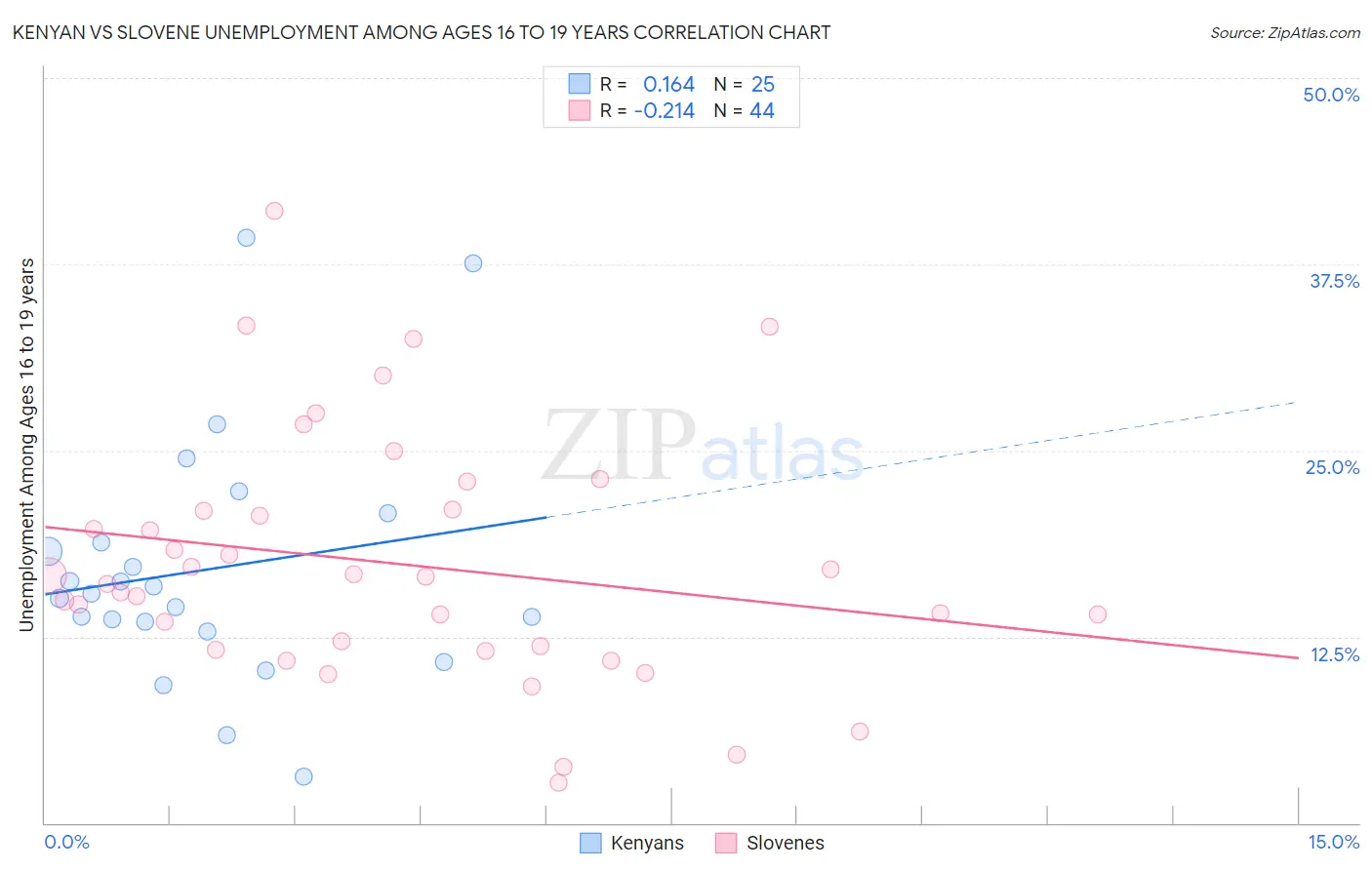 Kenyan vs Slovene Unemployment Among Ages 16 to 19 years
