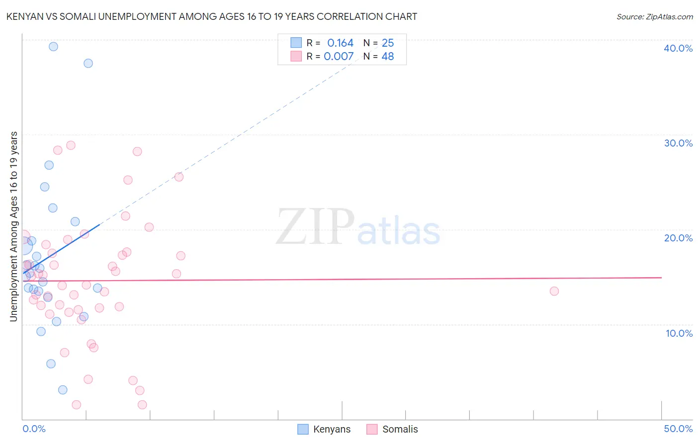Kenyan vs Somali Unemployment Among Ages 16 to 19 years