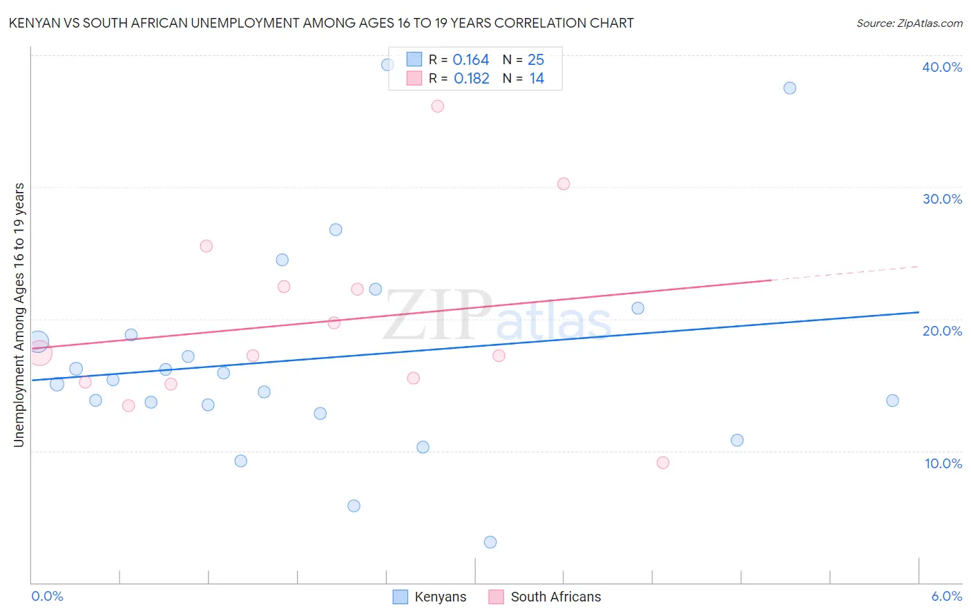 Kenyan vs South African Unemployment Among Ages 16 to 19 years