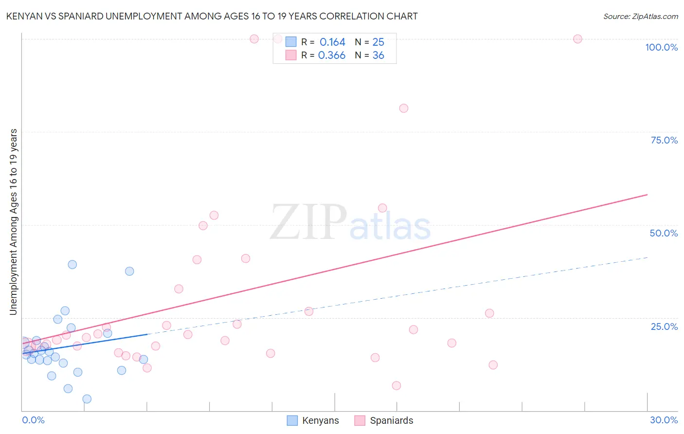 Kenyan vs Spaniard Unemployment Among Ages 16 to 19 years