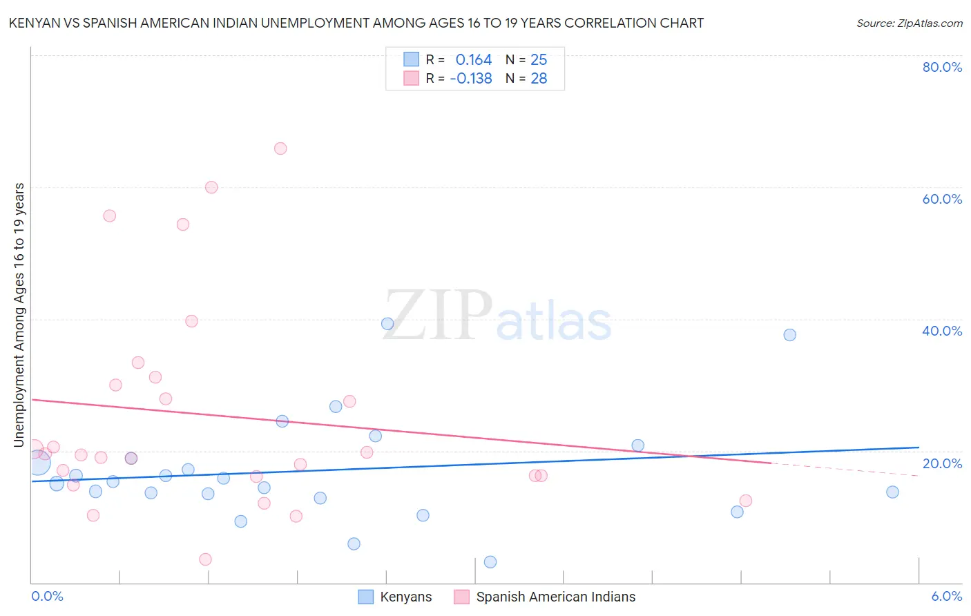 Kenyan vs Spanish American Indian Unemployment Among Ages 16 to 19 years