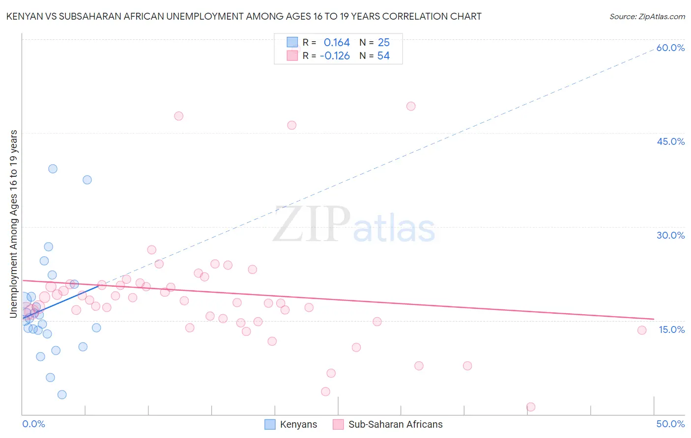Kenyan vs Subsaharan African Unemployment Among Ages 16 to 19 years