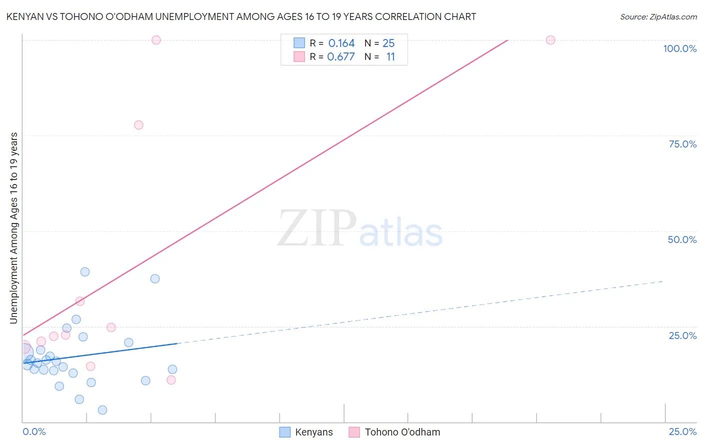 Kenyan vs Tohono O'odham Unemployment Among Ages 16 to 19 years