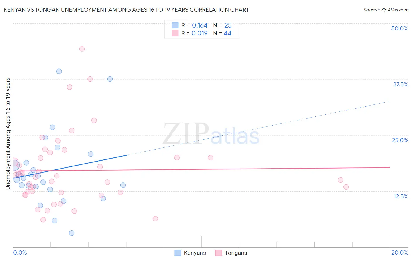 Kenyan vs Tongan Unemployment Among Ages 16 to 19 years