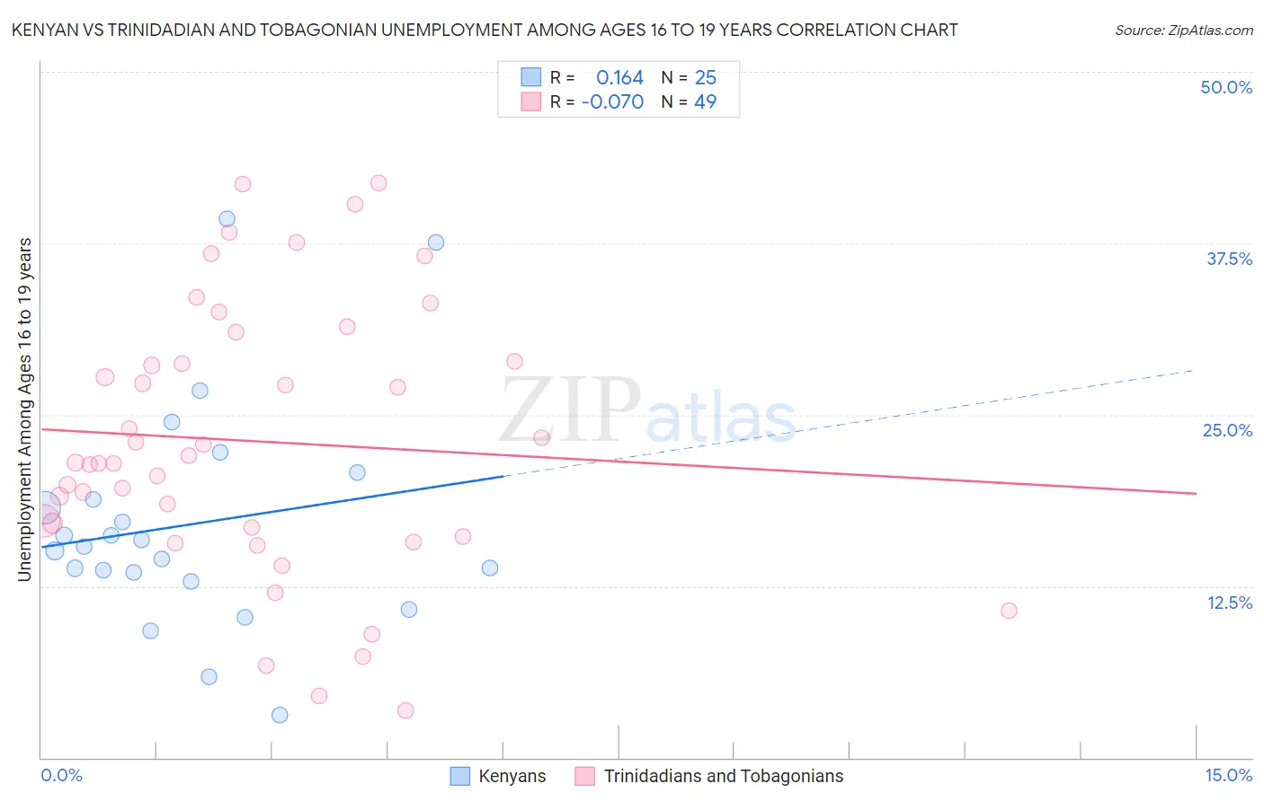 Kenyan vs Trinidadian and Tobagonian Unemployment Among Ages 16 to 19 years